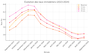 BAISSE DES TAUX D'INTERETS POUR 2025 ?