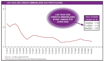 Beau temps pour les taux bas !